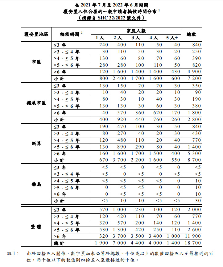 公屋輪候時間