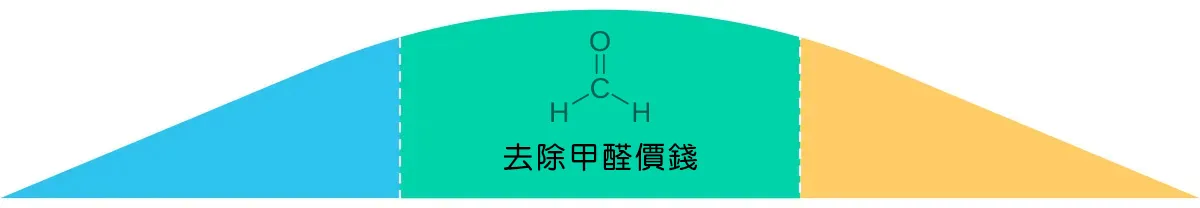 去除甲醛價錢