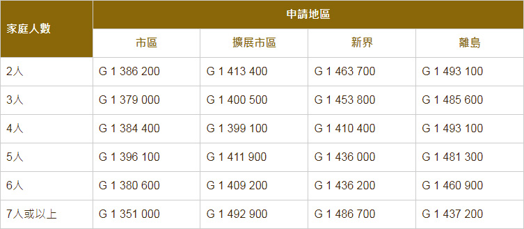 2024年3月公屋申請資格審查的最新編號